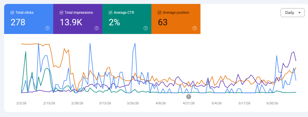 Search Visibility Case Study