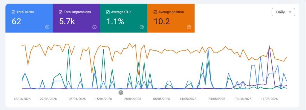 b2b technology seo case study