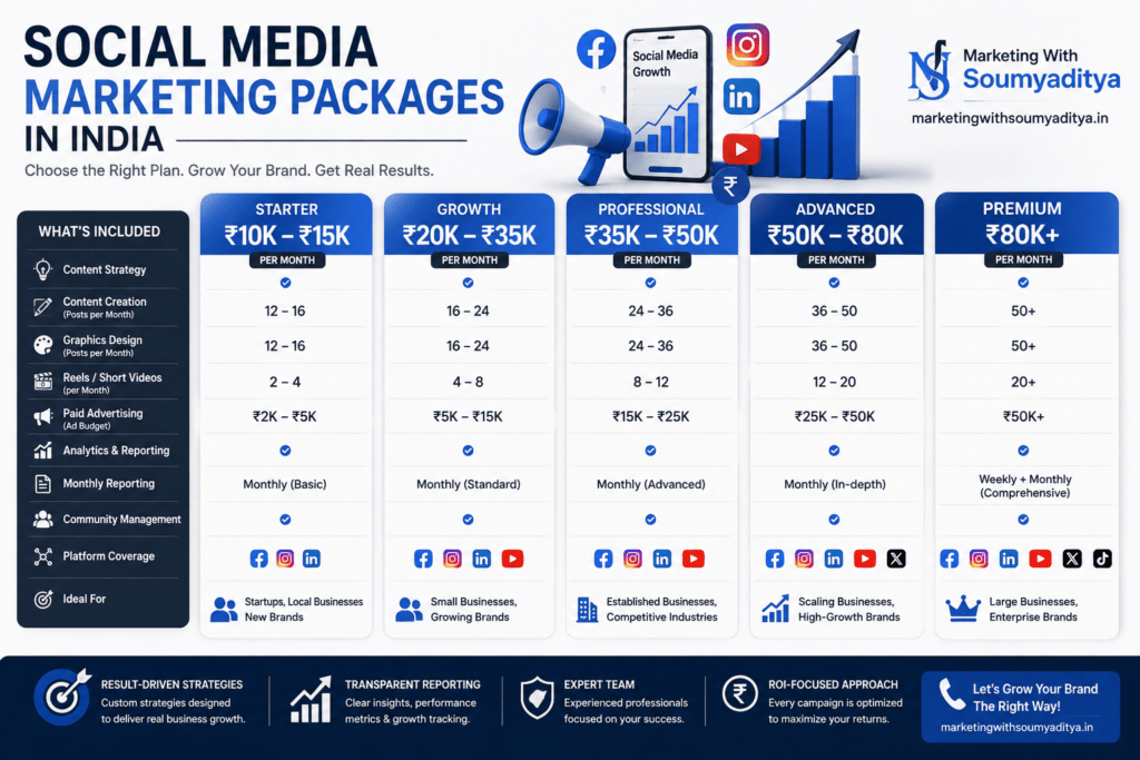 Social Media Marketing Packages in India